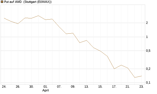 Put auf AMD [J.P. Morgan Structured Products B.V.] Chart