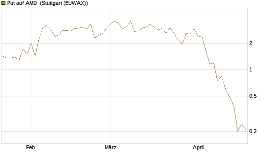 Put auf AMD [J.P. Morgan Structured Products B.V.] Chart