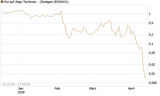 Put auf Align Technology [J.P. Morgan Structured Products B.V.] Chart