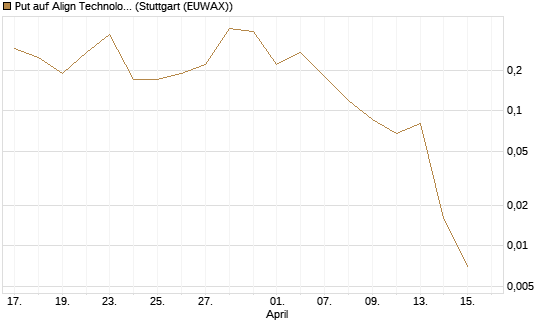 Put auf Align Technology [J.P. Morgan Structured Products B.V.] Chart
