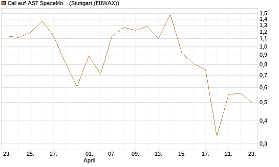 Call auf AST SpaceMobile Inc [J.P. Morgan Structured Products B.V.] Chart