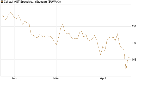 Call auf AST SpaceMobile Inc [J.P. Morgan Structured Products B.V.] Chart