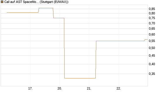 Call auf AST SpaceMobile Inc [J.P. Morgan Structured Products B.V.] Chart