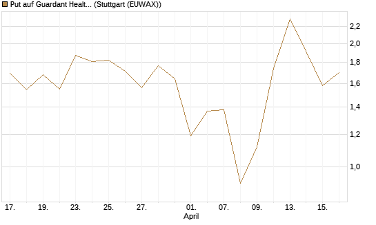 Put auf Guardant Health Inc [J.P. Morgan Structured Products B.V.] Chart
