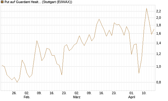 Put auf Guardant Health Inc [J.P. Morgan Structured Products B.V.] Chart