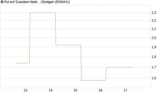 Put auf Guardant Health Inc [J.P. Morgan Structured Products B.V.] Chart