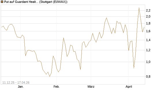 Put auf Guardant Health Inc [J.P. Morgan Structured Products B.V.] Chart