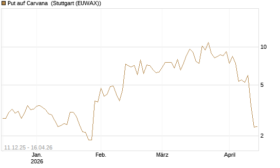 Put auf Carvana [J.P. Morgan Structured Products B.V.] Chart
