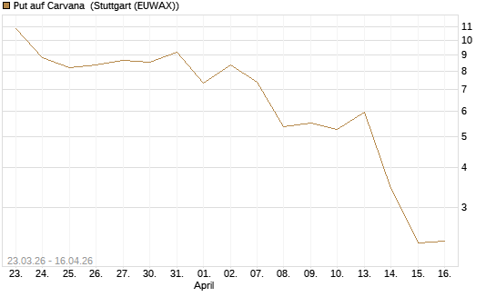 Put auf Carvana [J.P. Morgan Structured Products B.V.] Chart