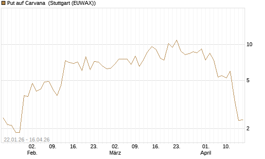 Put auf Carvana [J.P. Morgan Structured Products B.V.] Chart