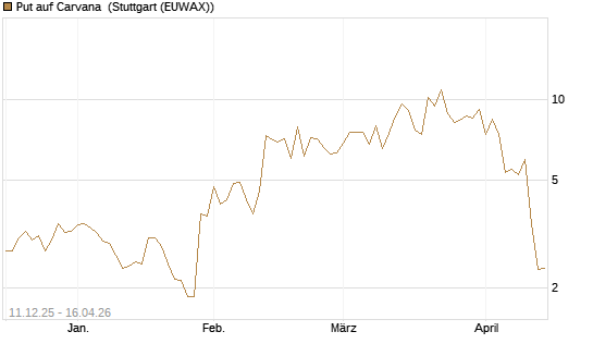 Put auf Carvana [J.P. Morgan Structured Products B.V.] Chart