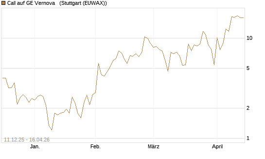 Call auf GE Vernova  [J.P. Morgan Structured Products B.V.] Chart