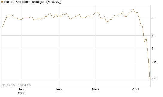 Put auf Broadcom [J.P. Morgan Structured Products B.V.] Chart