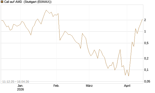 Call auf AMD [J.P. Morgan Structured Products B.V.] Chart