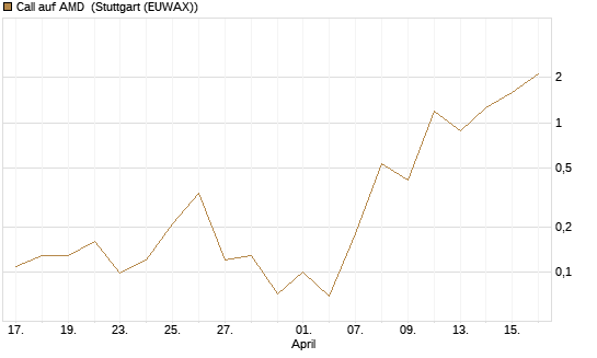 Call auf AMD [J.P. Morgan Structured Products B.V.] Chart