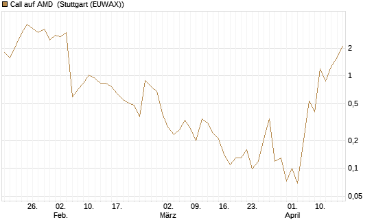 Call auf AMD [J.P. Morgan Structured Products B.V.] Chart