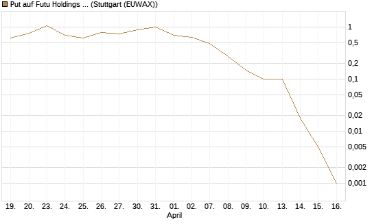 Put auf Futu Holdings ADR [J.P. Morgan Structured Products B.V.] Chart