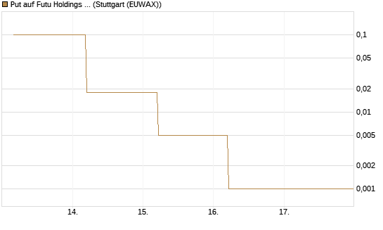 Put auf Futu Holdings ADR [J.P. Morgan Structured Products B.V.] Chart