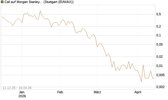 Call auf Morgan Stanley [J.P. Morgan Structured Products B.V.] Chart