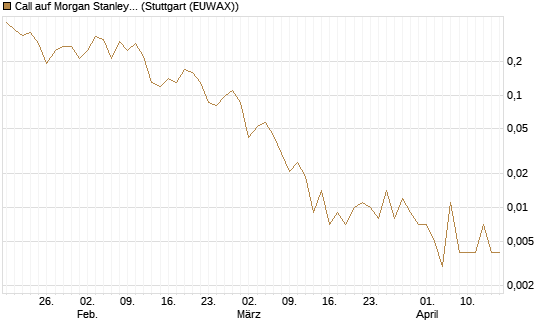 Call auf Morgan Stanley [J.P. Morgan Structured Products B.V.] Chart
