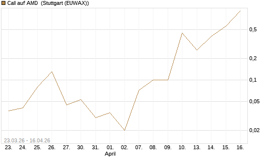Call auf AMD [J.P. Morgan Structured Products B.V.] Chart
