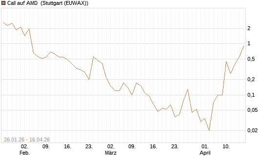 Call auf AMD [J.P. Morgan Structured Products B.V.] Chart