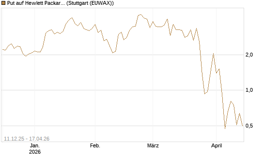 Put auf Hewlett Packard Enterprise Company [J.P. Morgan Structured Products B.V.] Chart