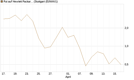 Put auf Hewlett Packard Enterprise Company [J.P. Morgan Structured Products B.V.] Chart