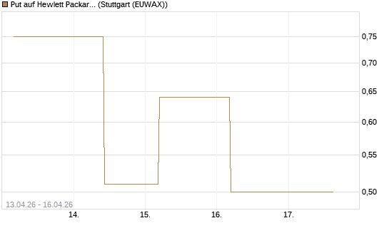 Put auf Hewlett Packard Enterprise Company [J.P. Morgan Structured Products B.V.] Chart