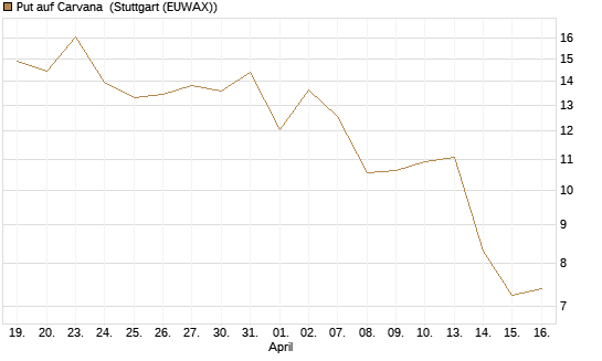 Put auf Carvana [J.P. Morgan Structured Products B.V.] Chart