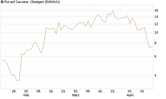 Put auf Carvana [J.P. Morgan Structured Products B.V.] Chart