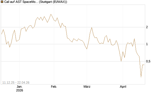 Call auf AST SpaceMobile Inc [J.P. Morgan Structured Products B.V.] Chart