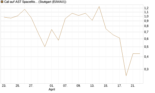 Call auf AST SpaceMobile Inc [J.P. Morgan Structured Products B.V.] Chart