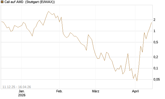 Call auf AMD [J.P. Morgan Structured Products B.V.] Chart