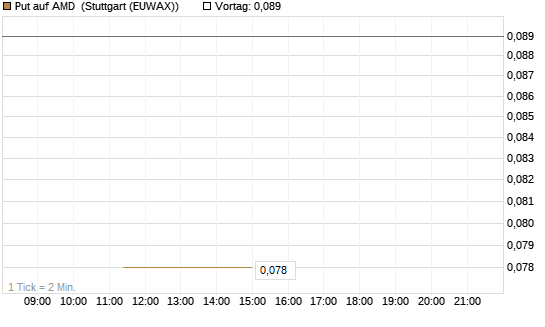 Put auf AMD [J.P. Morgan Structured Products B.V.] Chart