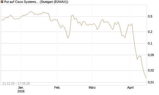 Put auf Cisco Systems [J.P. Morgan Structured Products B.V.] Chart