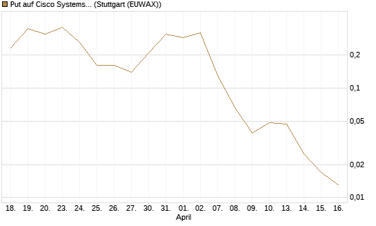 Put auf Cisco Systems [J.P. Morgan Structured Products B.V.] Chart
