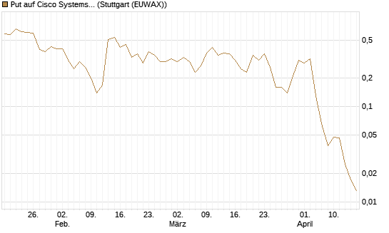 Put auf Cisco Systems [J.P. Morgan Structured Products B.V.] Chart
