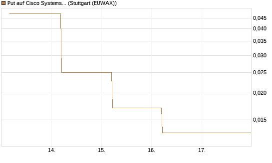 Put auf Cisco Systems [J.P. Morgan Structured Products B.V.] Chart