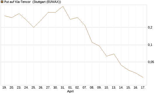 Put auf Kla-Tencor [J.P. Morgan Structured Products B.V.] Chart