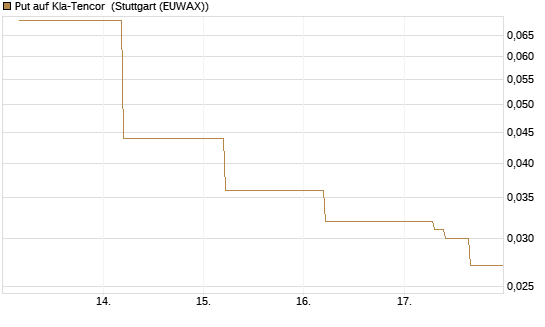 Put auf Kla-Tencor [J.P. Morgan Structured Products B.V.] Chart
