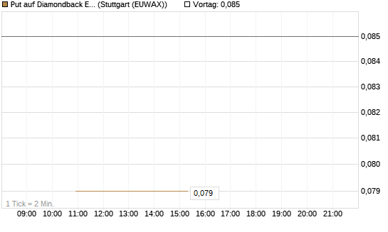 Put auf Diamondback Energy, Inc. - Commmon Stock [J.P. Morgan Structured Products B.V.] Chart