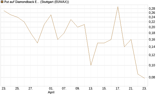 Put auf Diamondback Energy, Inc. - Commmon Stock [J.P. Morgan Structured Products B.V.] Chart