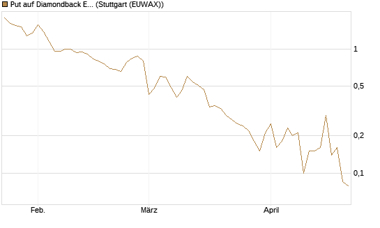 Put auf Diamondback Energy, Inc. - Commmon Stock [J.P. Morgan Structured Products B.V.] Chart