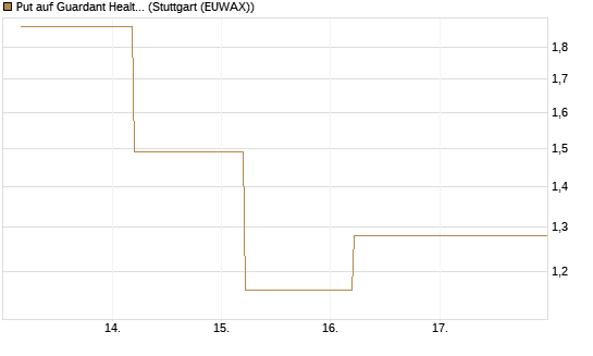 Put auf Guardant Health Inc [J.P. Morgan Structured Products B.V.] Chart