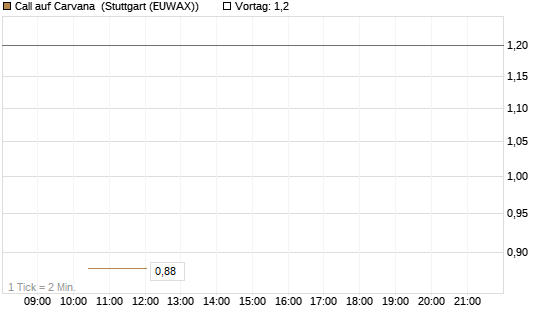 Call auf Carvana [J.P. Morgan Structured Products B.V.] Chart