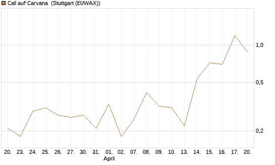 Call auf Carvana [J.P. Morgan Structured Products B.V.] Chart