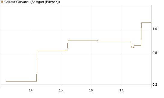 Call auf Carvana [J.P. Morgan Structured Products B.V.] Chart