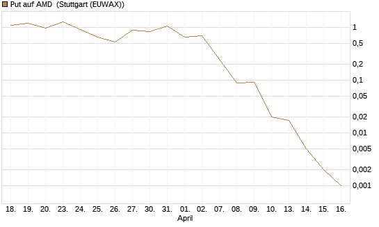 Put auf AMD [J.P. Morgan Structured Products B.V.] Chart