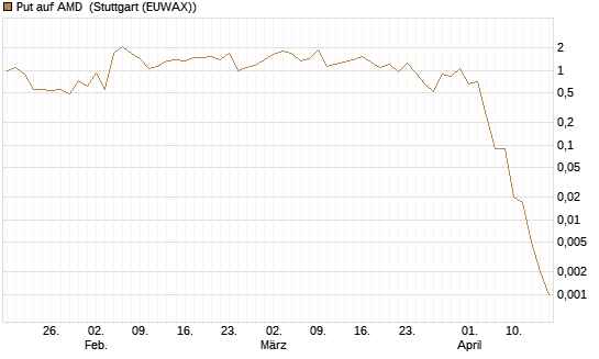 Put auf AMD [J.P. Morgan Structured Products B.V.] Chart